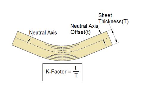 bending factor for sheet metal|k factor for stainless steel.